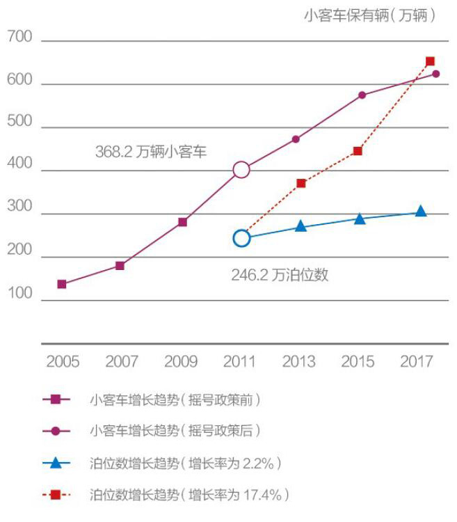 小客车保有量与泊位数增长趋势